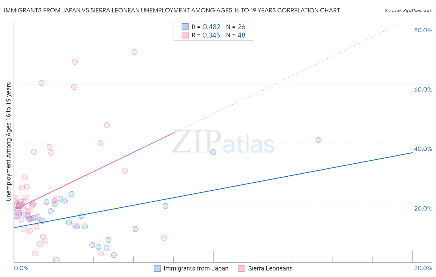 Immigrants from Japan vs Sierra Leonean Unemployment Among Ages 16 to 19 years