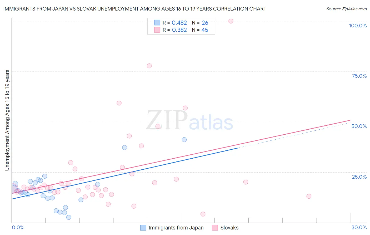 Immigrants from Japan vs Slovak Unemployment Among Ages 16 to 19 years