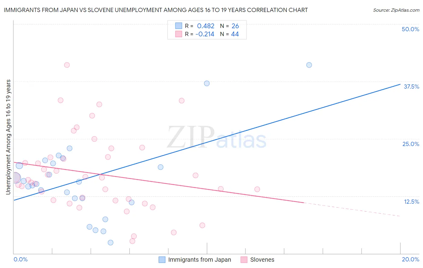 Immigrants from Japan vs Slovene Unemployment Among Ages 16 to 19 years