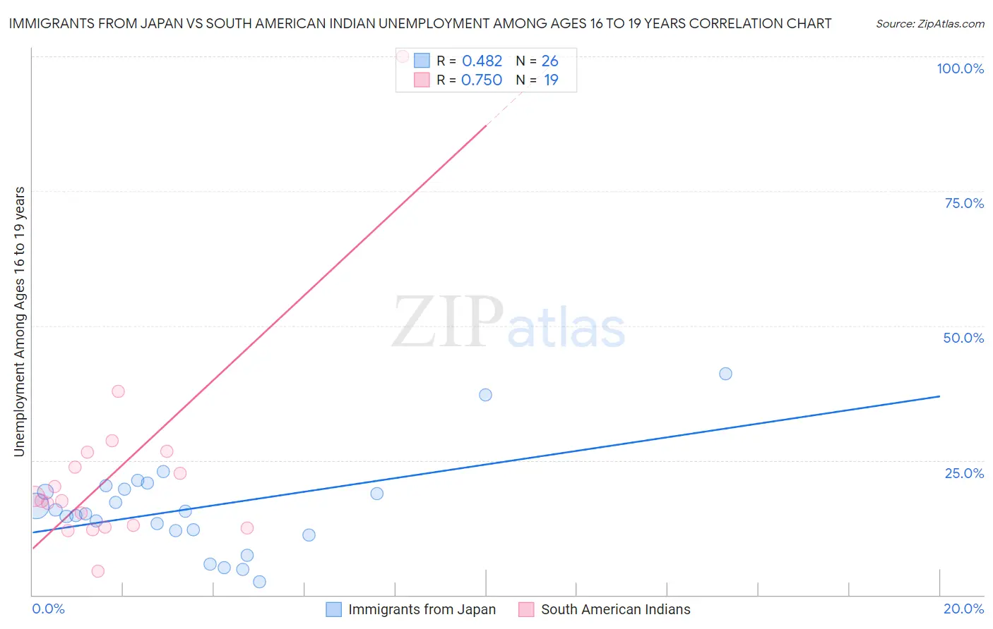 Immigrants from Japan vs South American Indian Unemployment Among Ages 16 to 19 years
