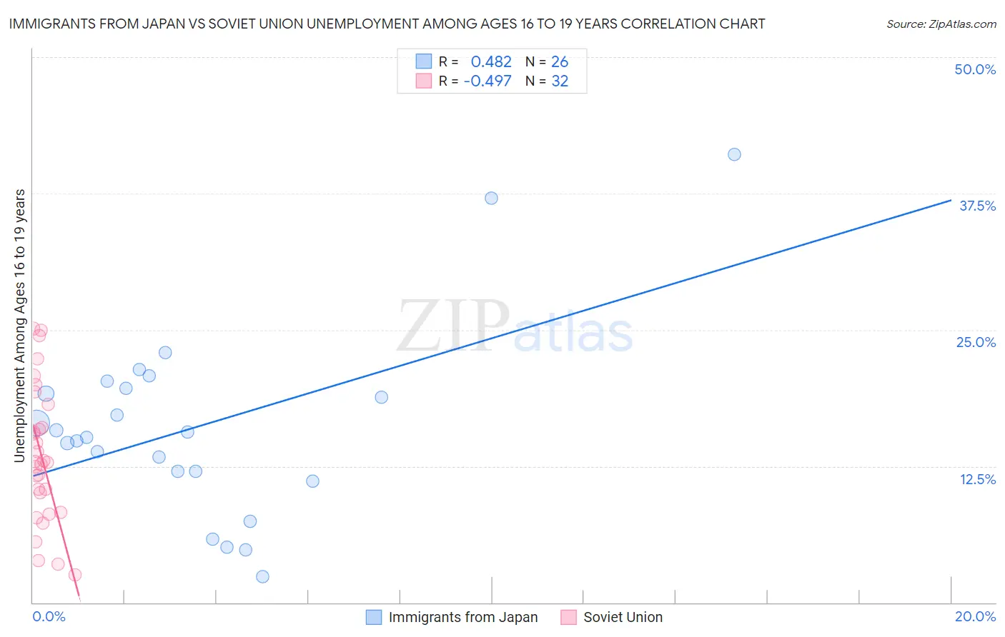 Immigrants from Japan vs Soviet Union Unemployment Among Ages 16 to 19 years