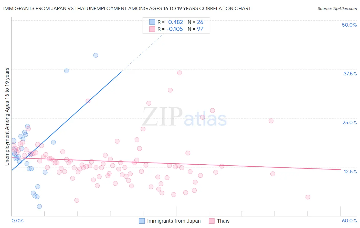Immigrants from Japan vs Thai Unemployment Among Ages 16 to 19 years