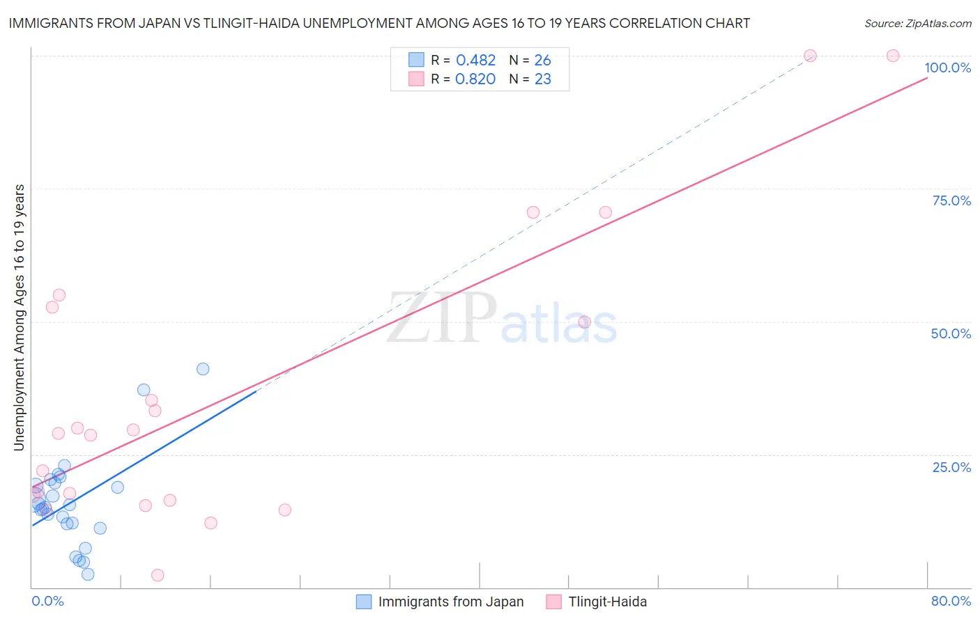 Immigrants from Japan vs Tlingit-Haida Unemployment Among Ages 16 to 19 years