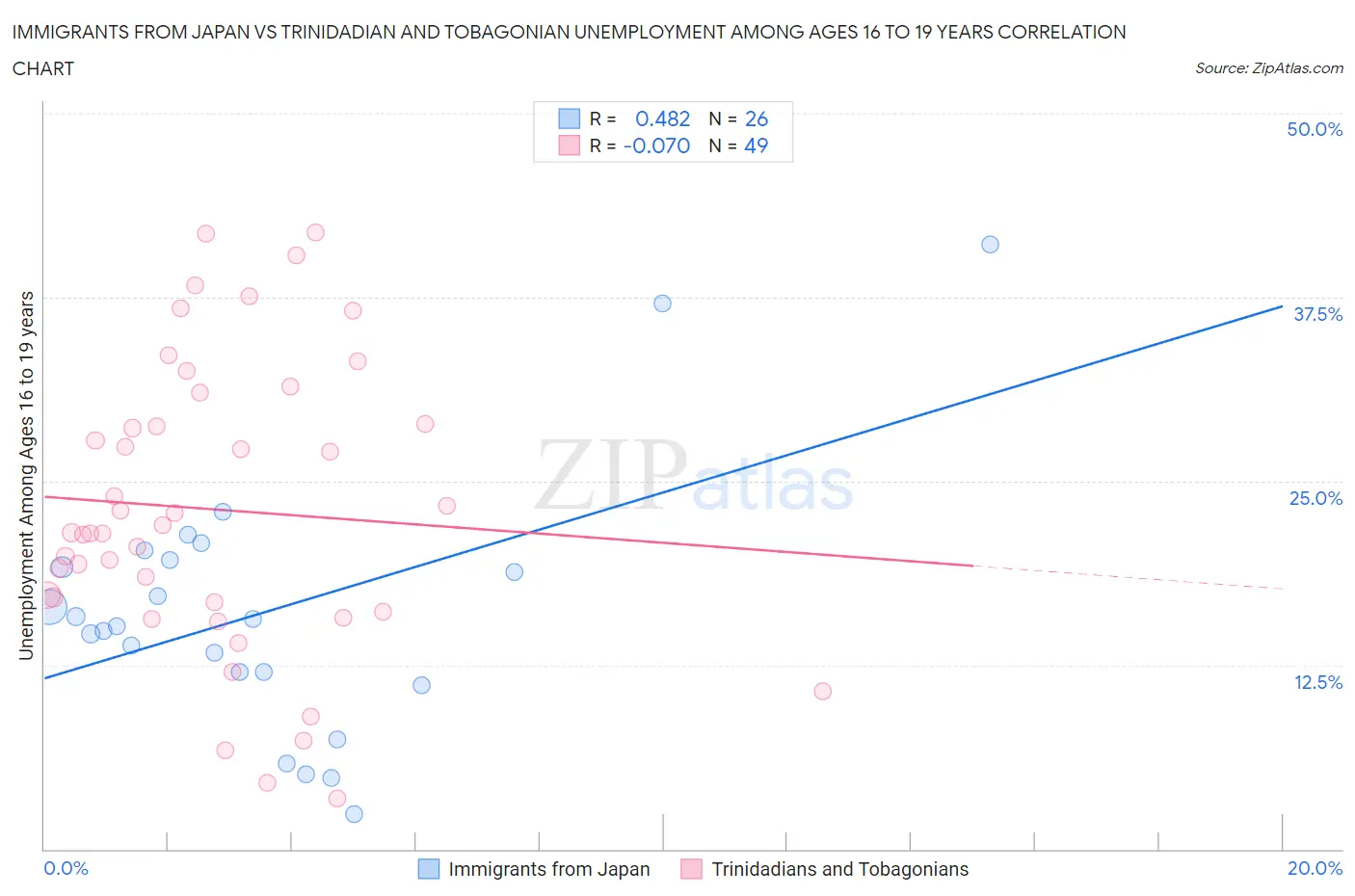 Immigrants from Japan vs Trinidadian and Tobagonian Unemployment Among Ages 16 to 19 years
