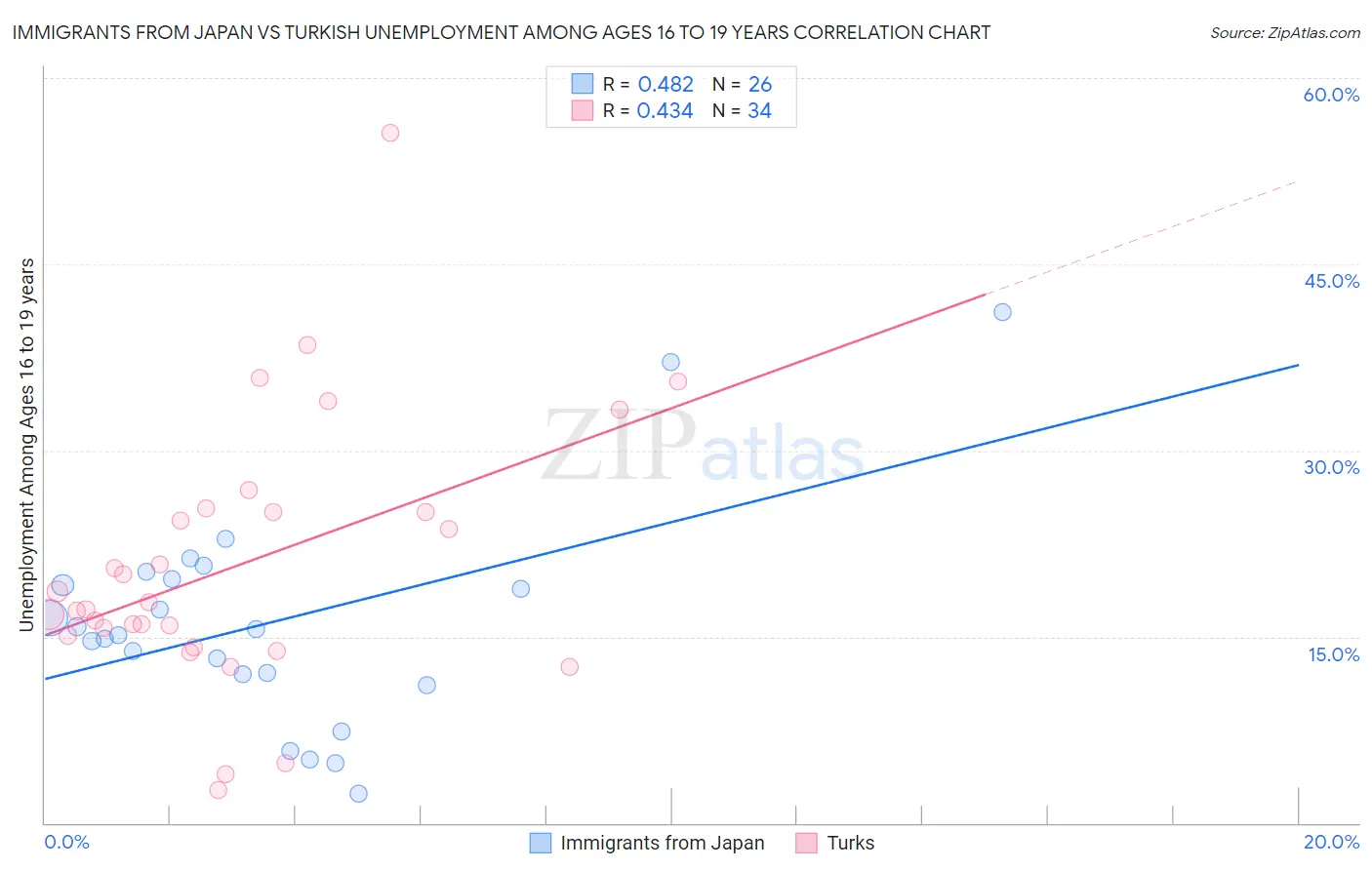 Immigrants from Japan vs Turkish Unemployment Among Ages 16 to 19 years