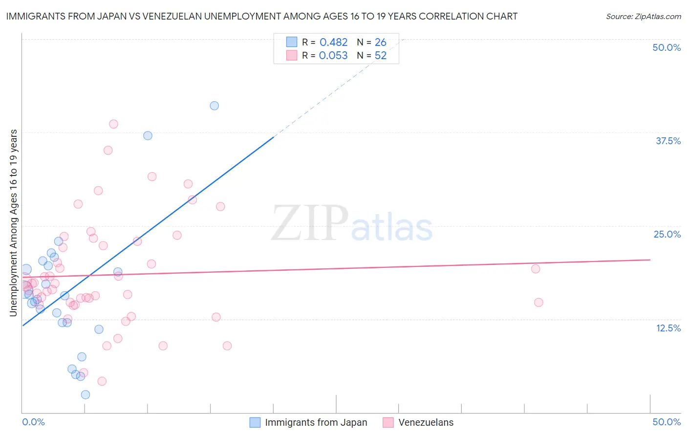 Immigrants from Japan vs Venezuelan Unemployment Among Ages 16 to 19 years