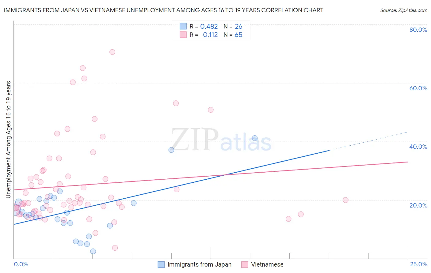 Immigrants from Japan vs Vietnamese Unemployment Among Ages 16 to 19 years