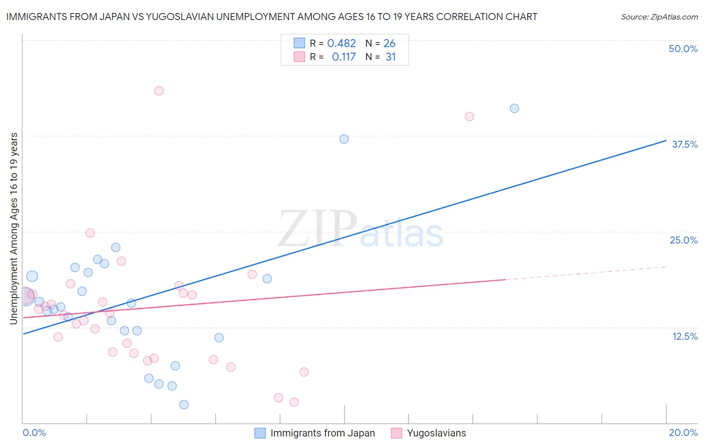 Immigrants from Japan vs Yugoslavian Unemployment Among Ages 16 to 19 years