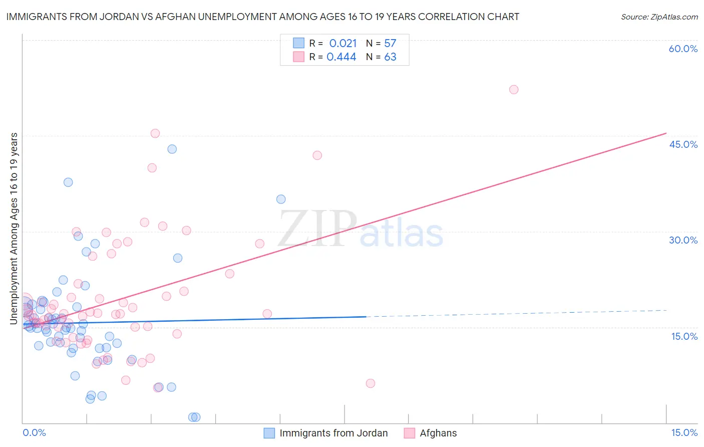 Immigrants from Jordan vs Afghan Unemployment Among Ages 16 to 19 years