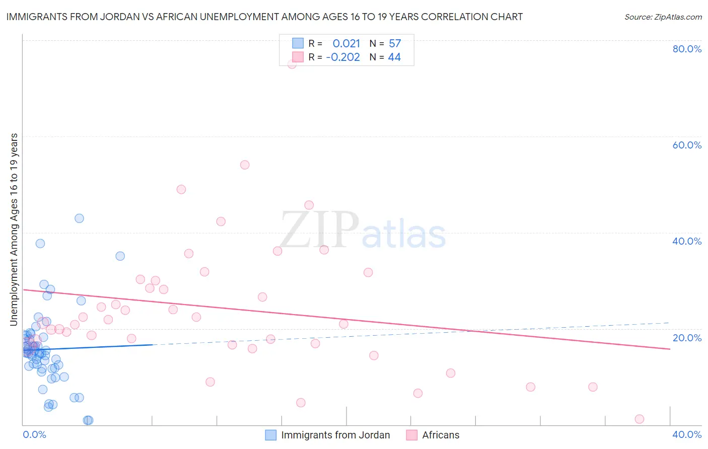 Immigrants from Jordan vs African Unemployment Among Ages 16 to 19 years