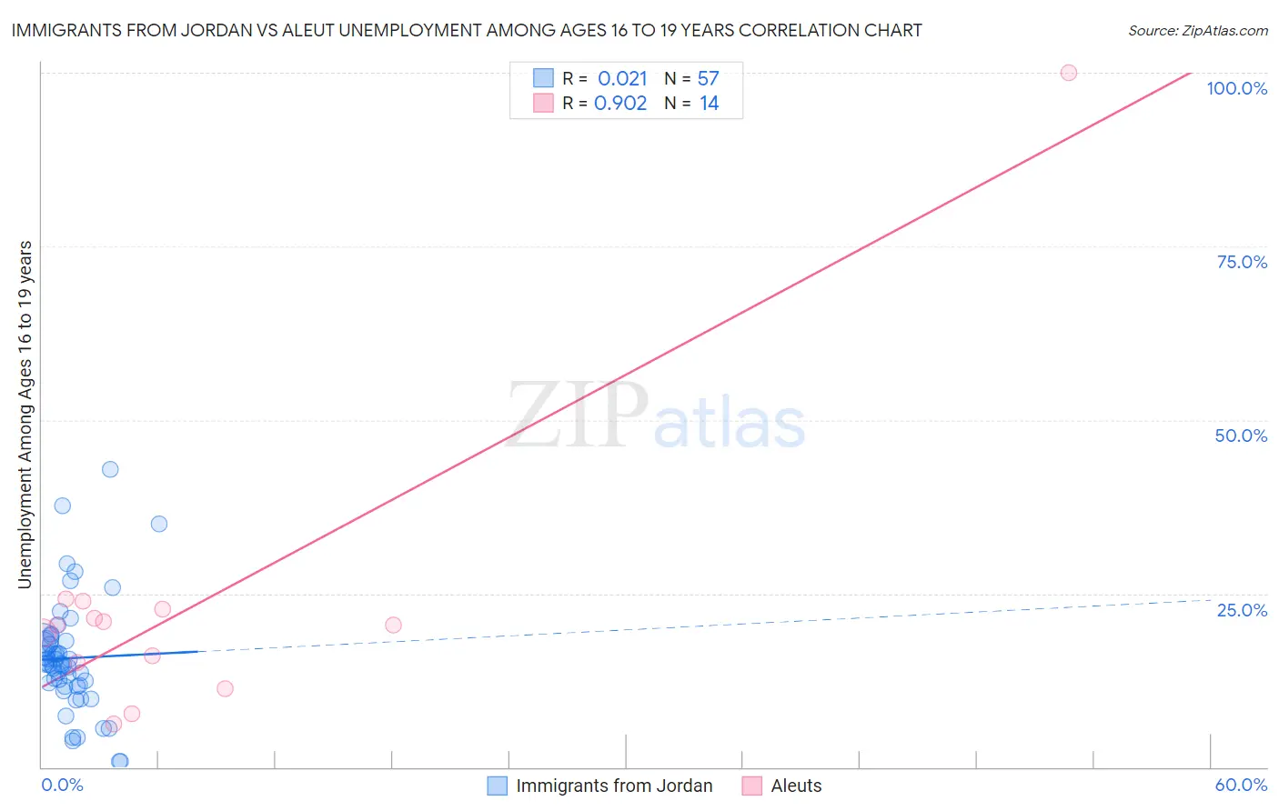 Immigrants from Jordan vs Aleut Unemployment Among Ages 16 to 19 years