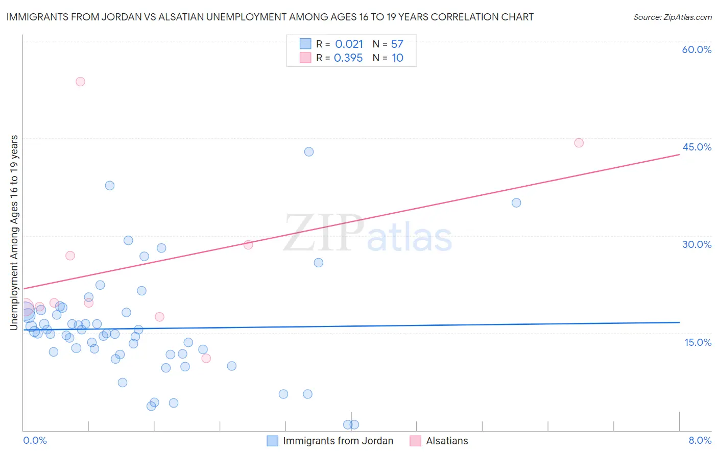 Immigrants from Jordan vs Alsatian Unemployment Among Ages 16 to 19 years