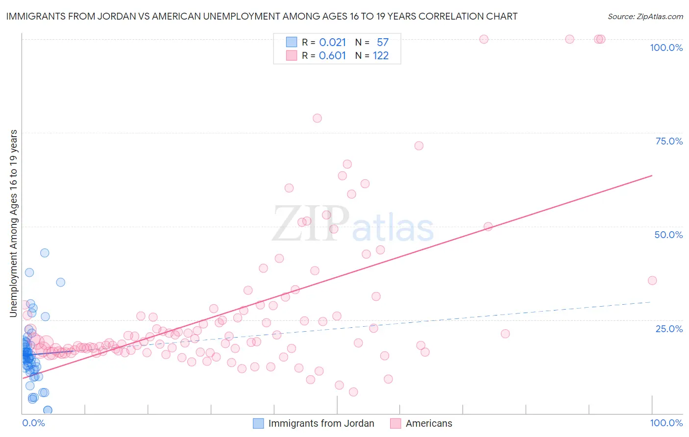 Immigrants from Jordan vs American Unemployment Among Ages 16 to 19 years