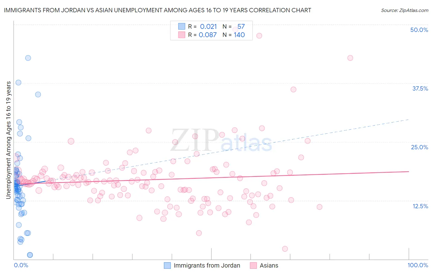 Immigrants from Jordan vs Asian Unemployment Among Ages 16 to 19 years