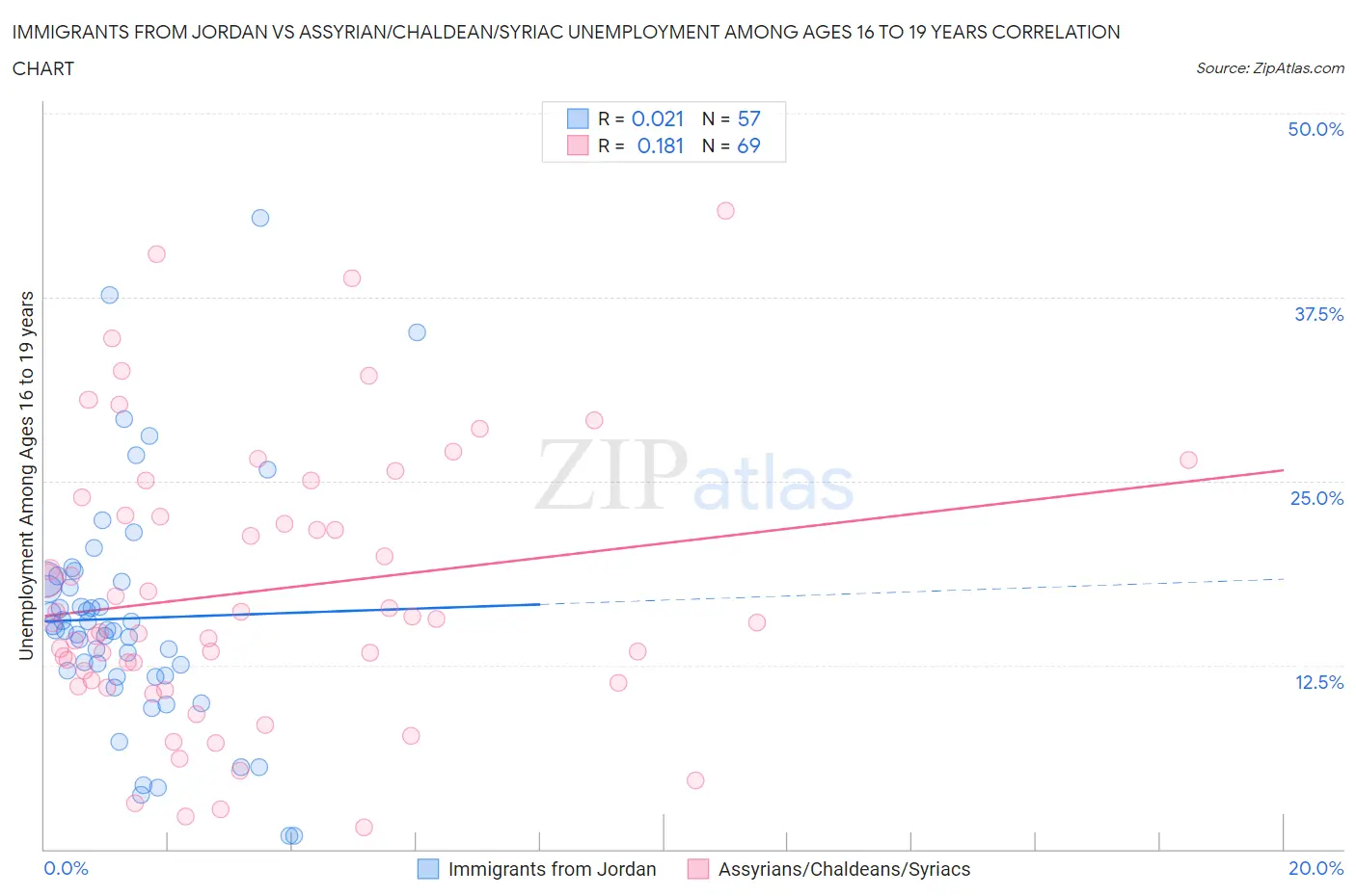 Immigrants from Jordan vs Assyrian/Chaldean/Syriac Unemployment Among Ages 16 to 19 years