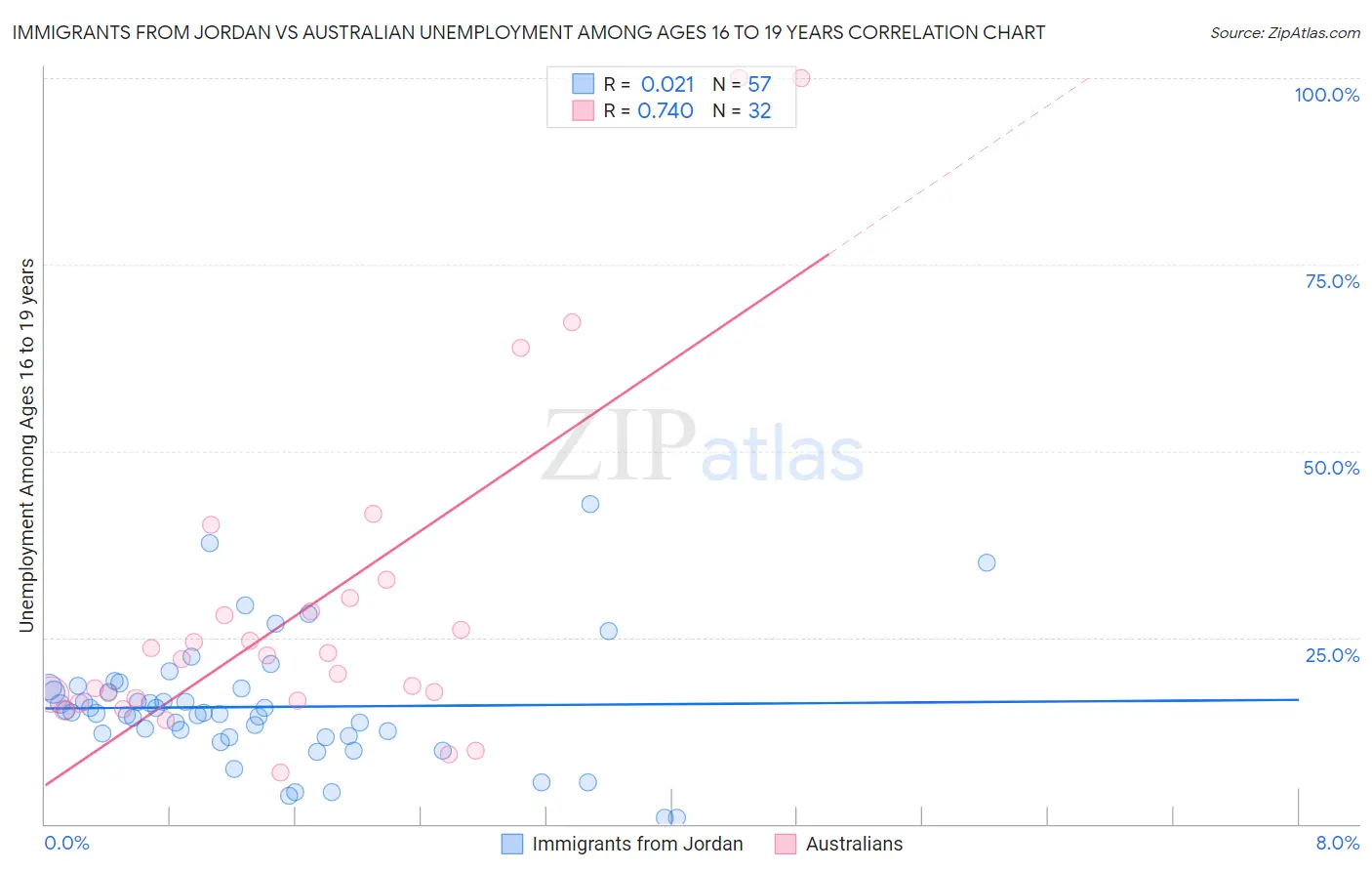 Immigrants from Jordan vs Australian Unemployment Among Ages 16 to 19 years