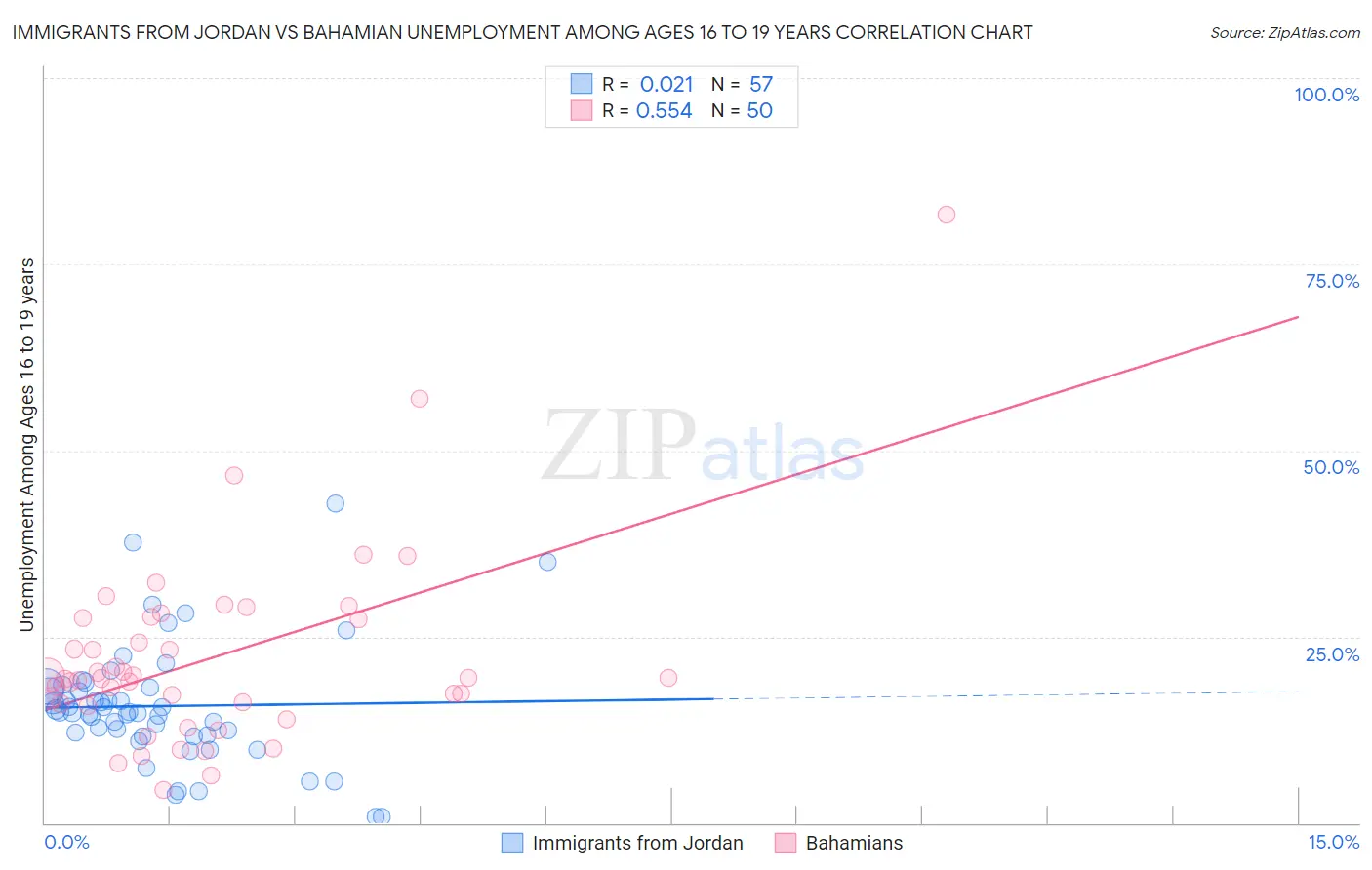 Immigrants from Jordan vs Bahamian Unemployment Among Ages 16 to 19 years