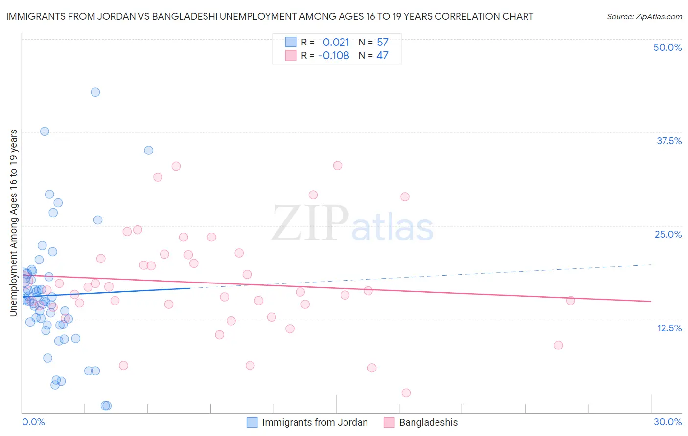 Immigrants from Jordan vs Bangladeshi Unemployment Among Ages 16 to 19 years