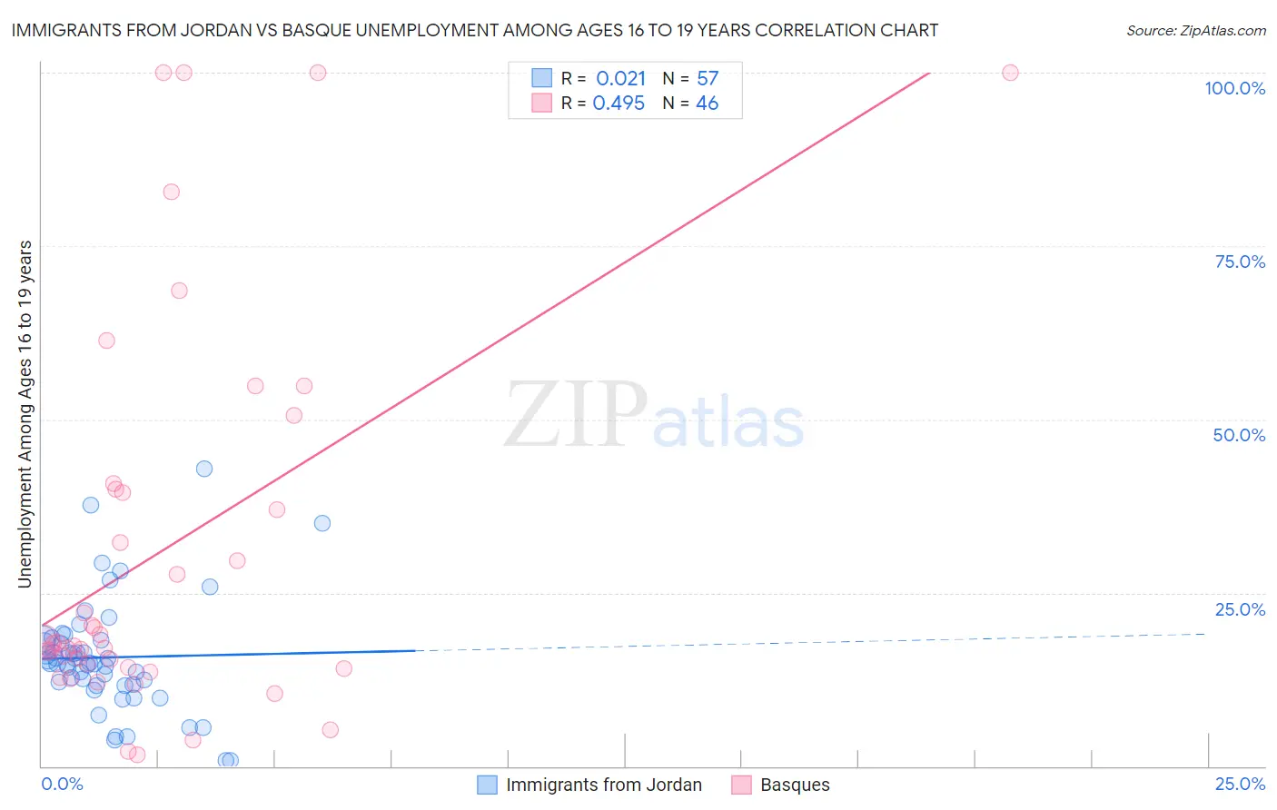 Immigrants from Jordan vs Basque Unemployment Among Ages 16 to 19 years