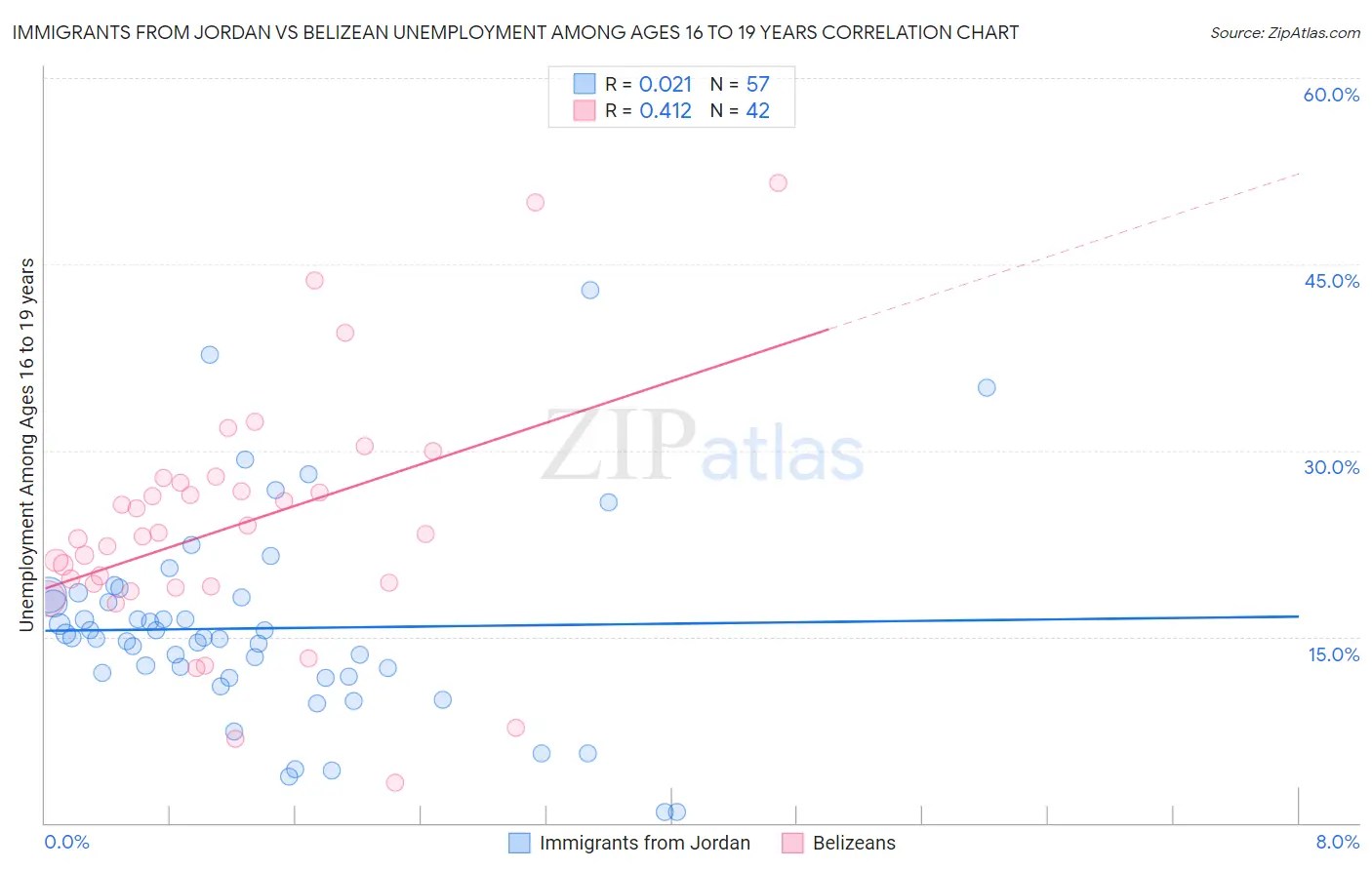 Immigrants from Jordan vs Belizean Unemployment Among Ages 16 to 19 years