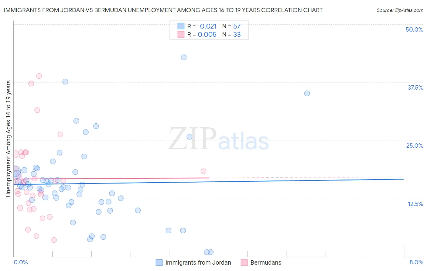 Immigrants from Jordan vs Bermudan Unemployment Among Ages 16 to 19 years