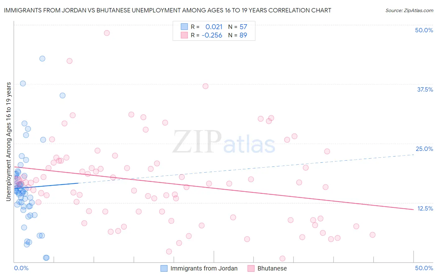 Immigrants from Jordan vs Bhutanese Unemployment Among Ages 16 to 19 years