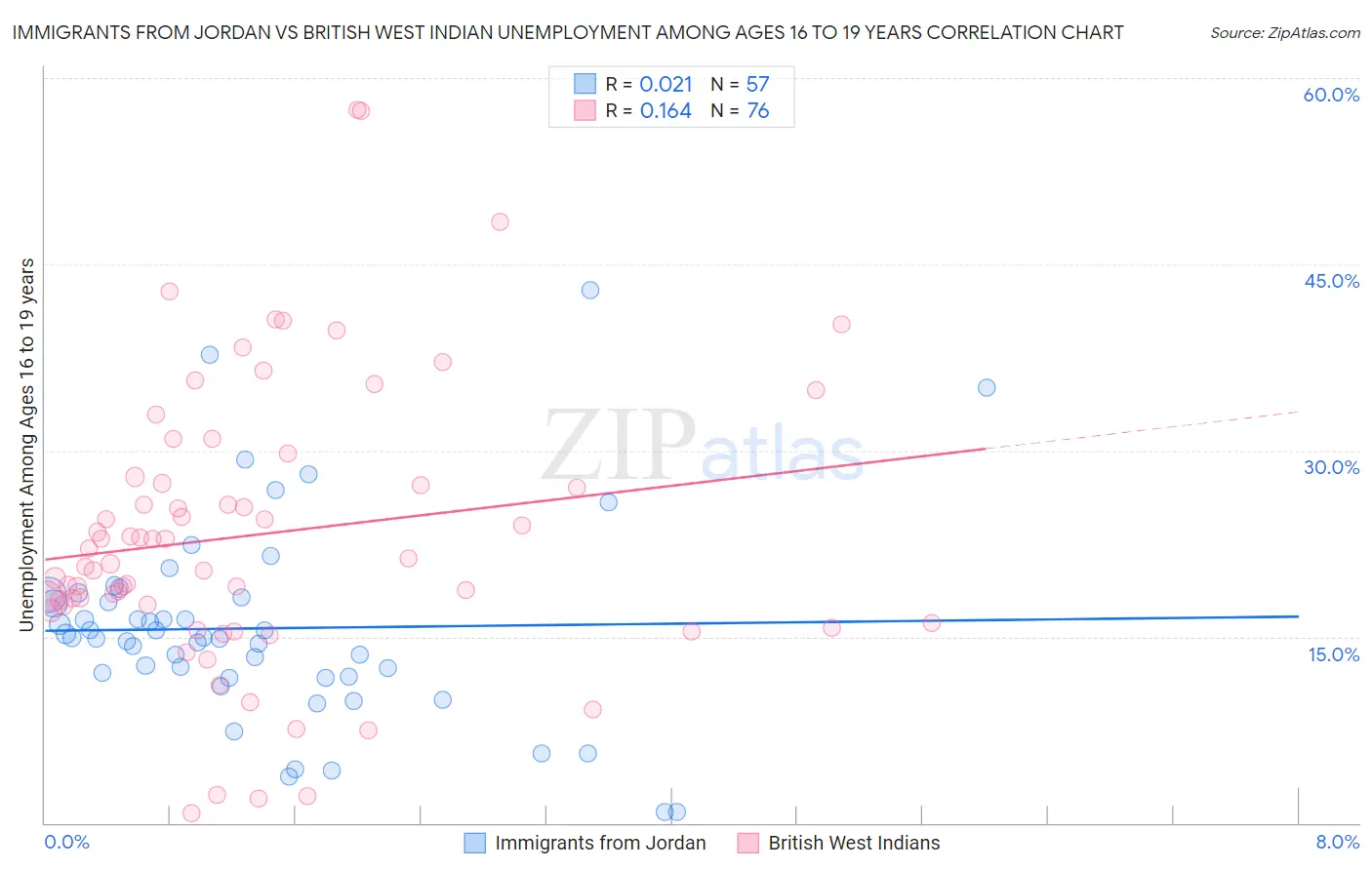 Immigrants from Jordan vs British West Indian Unemployment Among Ages 16 to 19 years