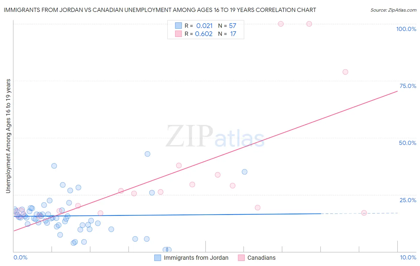 Immigrants from Jordan vs Canadian Unemployment Among Ages 16 to 19 years