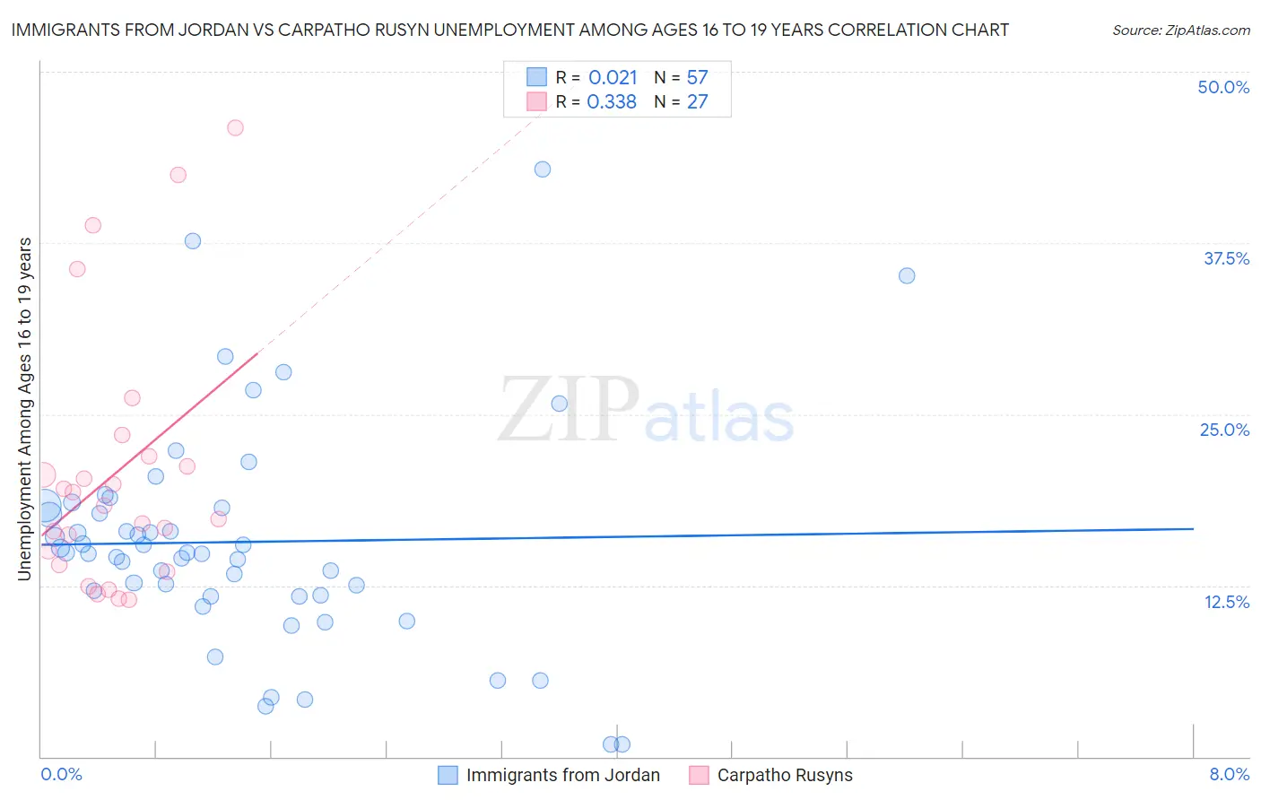 Immigrants from Jordan vs Carpatho Rusyn Unemployment Among Ages 16 to 19 years