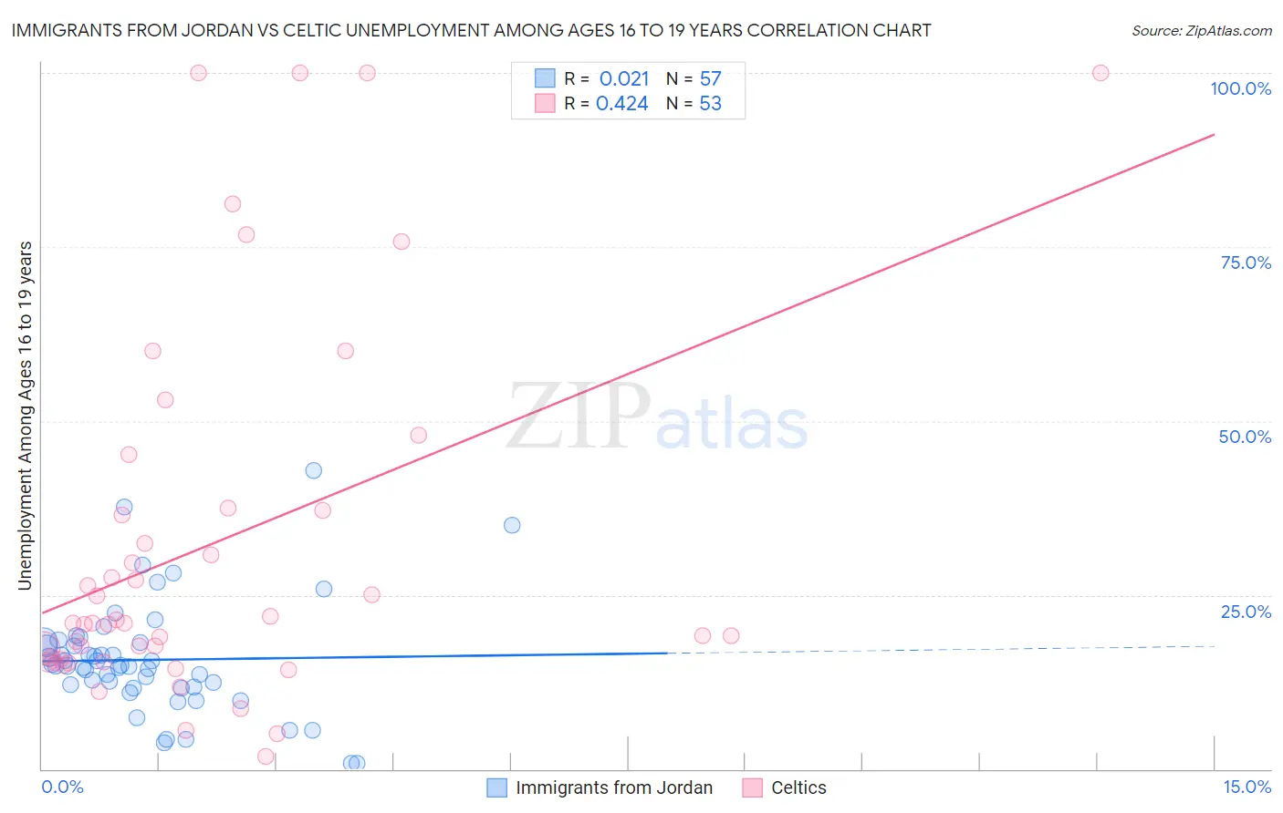 Immigrants from Jordan vs Celtic Unemployment Among Ages 16 to 19 years