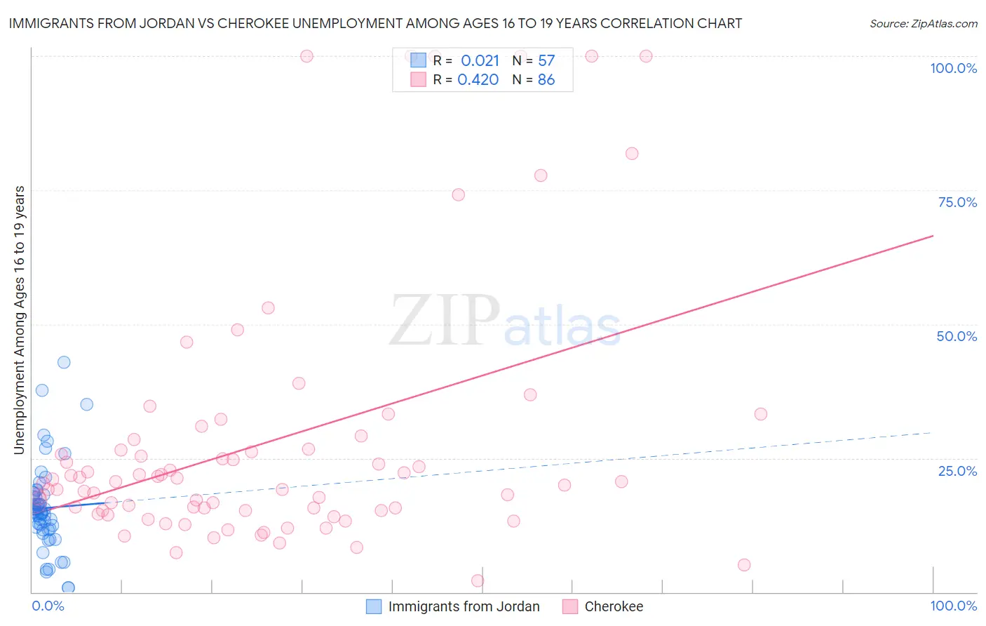 Immigrants from Jordan vs Cherokee Unemployment Among Ages 16 to 19 years