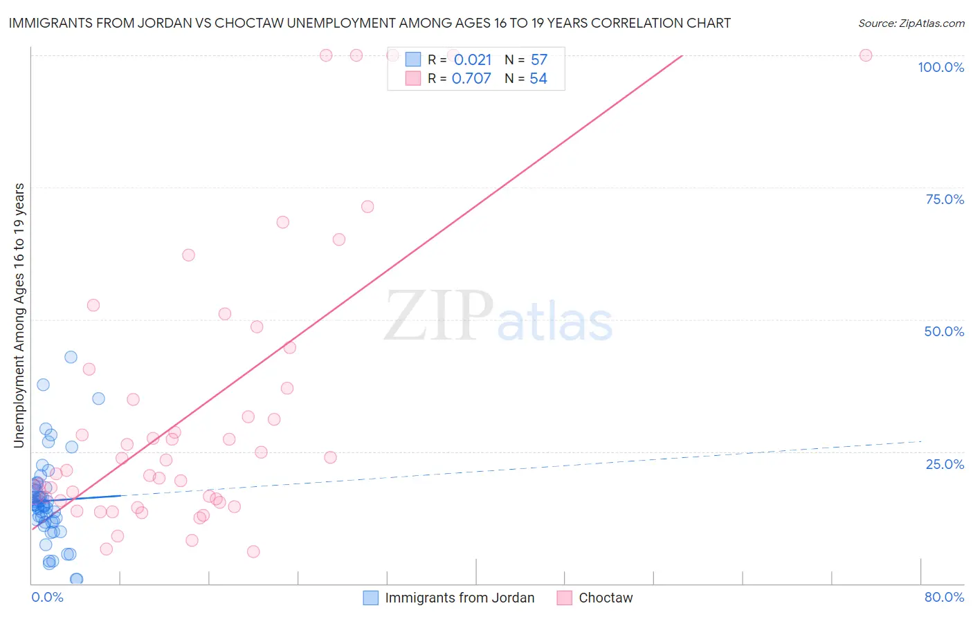 Immigrants from Jordan vs Choctaw Unemployment Among Ages 16 to 19 years