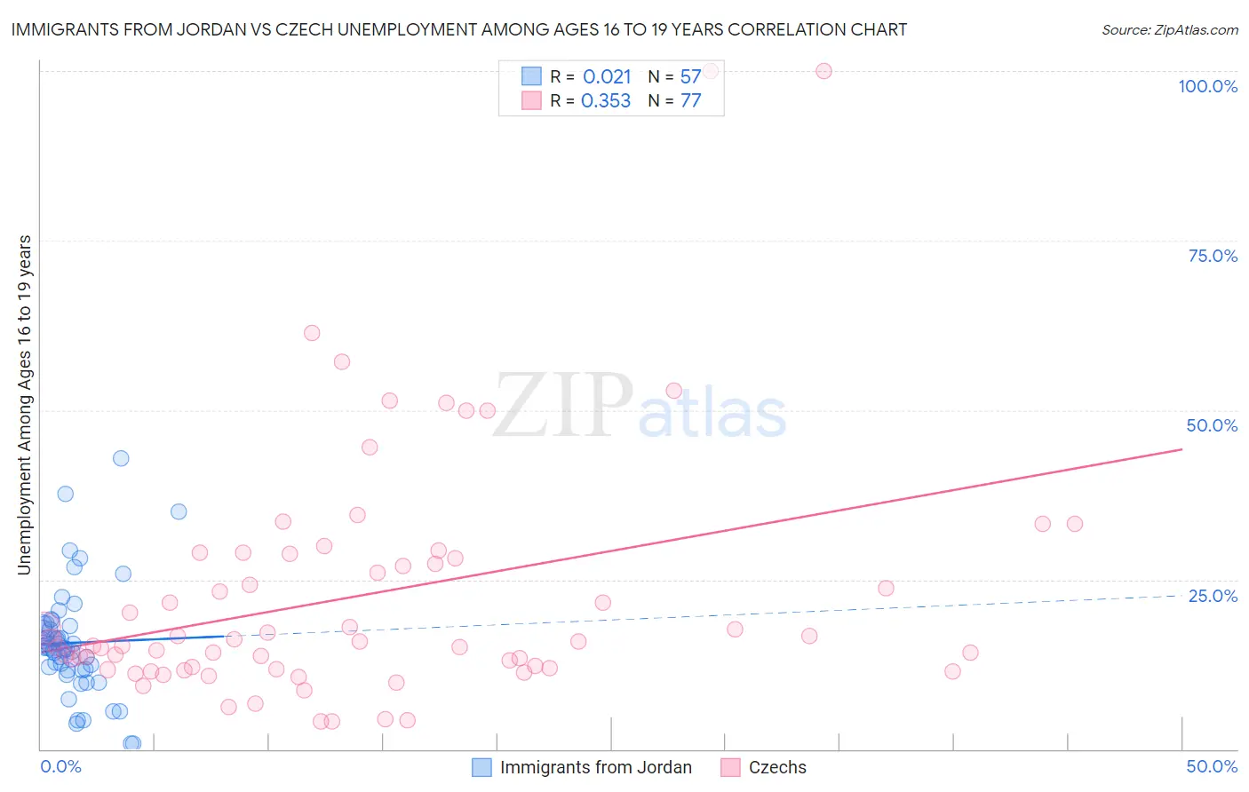 Immigrants from Jordan vs Czech Unemployment Among Ages 16 to 19 years