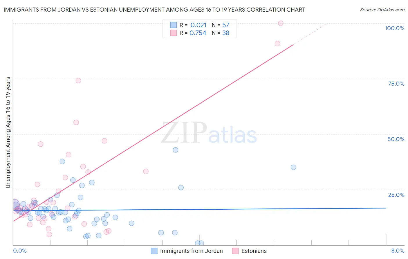 Immigrants from Jordan vs Estonian Unemployment Among Ages 16 to 19 years