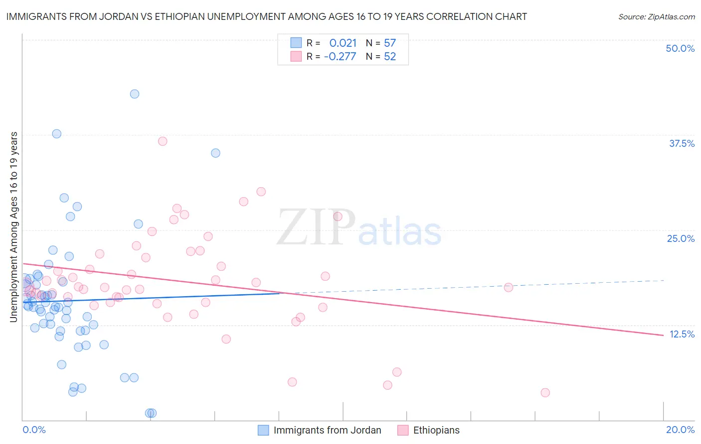 Immigrants from Jordan vs Ethiopian Unemployment Among Ages 16 to 19 years
