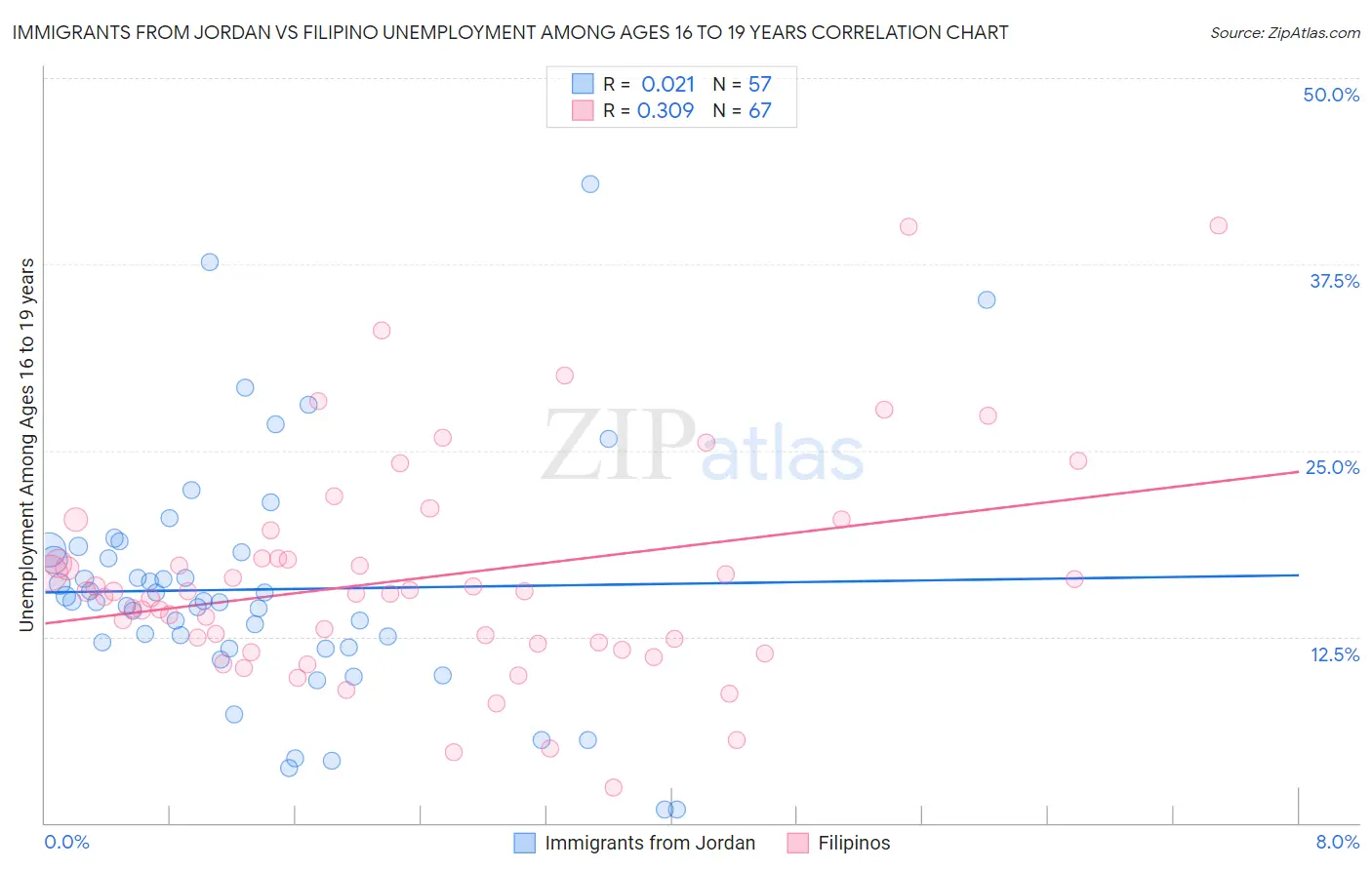 Immigrants from Jordan vs Filipino Unemployment Among Ages 16 to 19 years