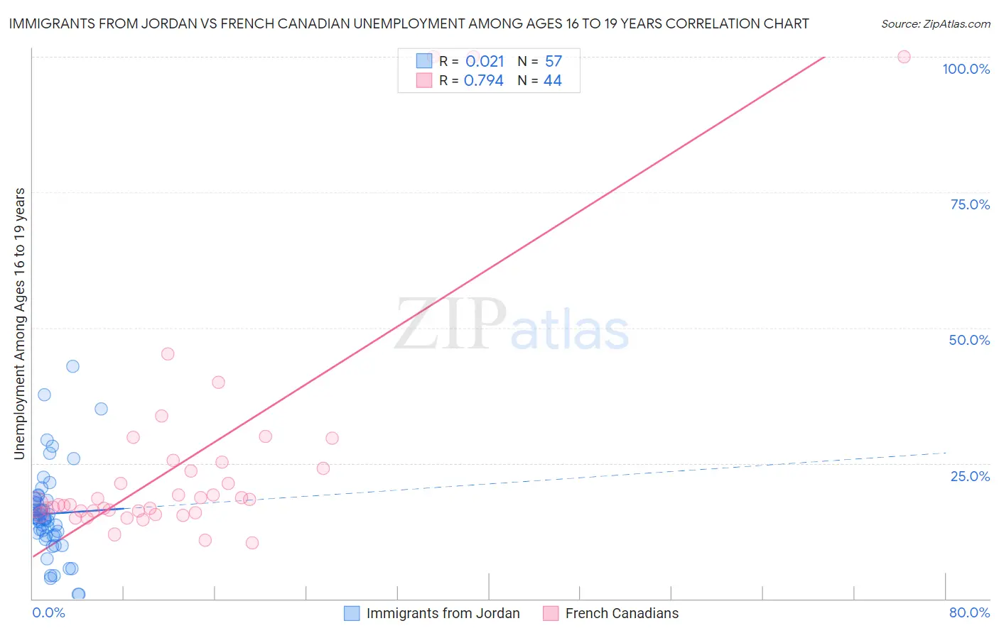 Immigrants from Jordan vs French Canadian Unemployment Among Ages 16 to 19 years
