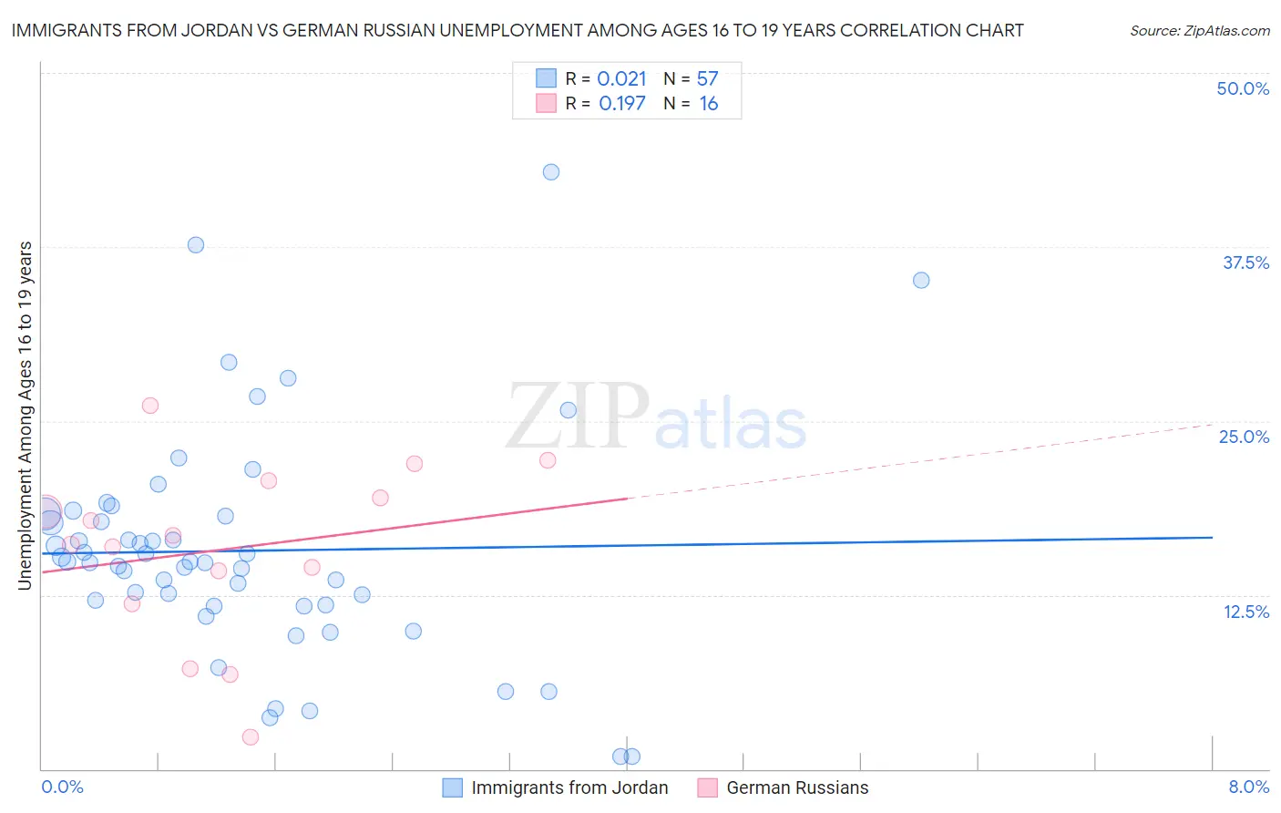 Immigrants from Jordan vs German Russian Unemployment Among Ages 16 to 19 years