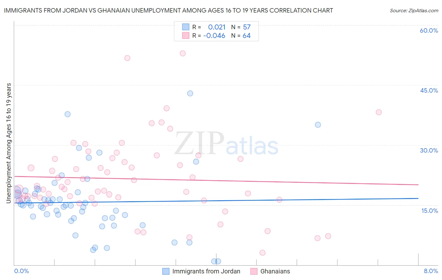 Immigrants from Jordan vs Ghanaian Unemployment Among Ages 16 to 19 years
