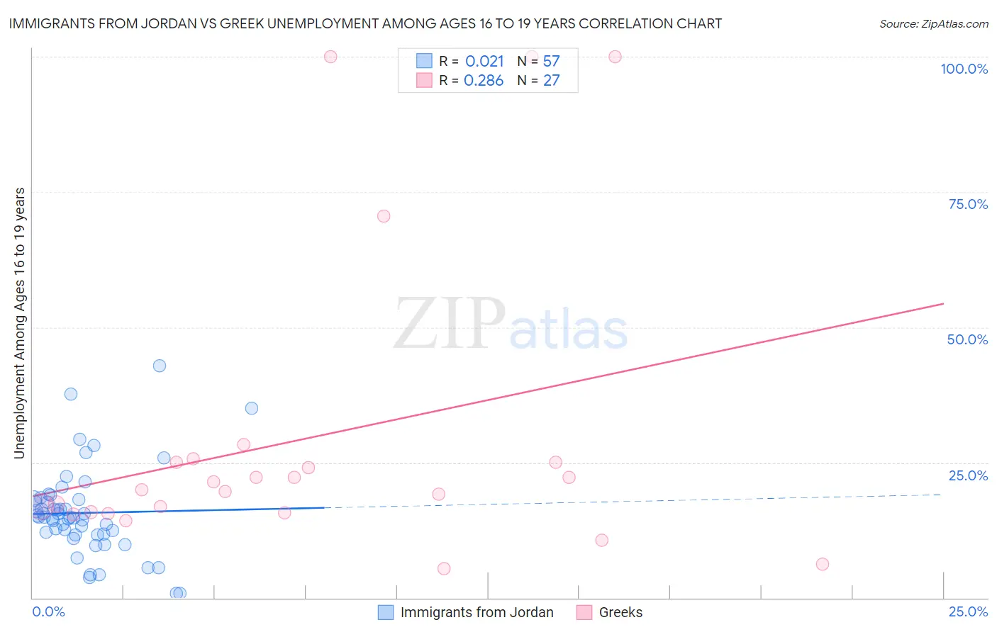 Immigrants from Jordan vs Greek Unemployment Among Ages 16 to 19 years