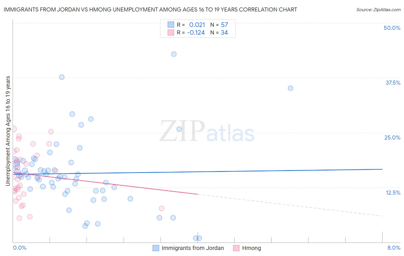 Immigrants from Jordan vs Hmong Unemployment Among Ages 16 to 19 years