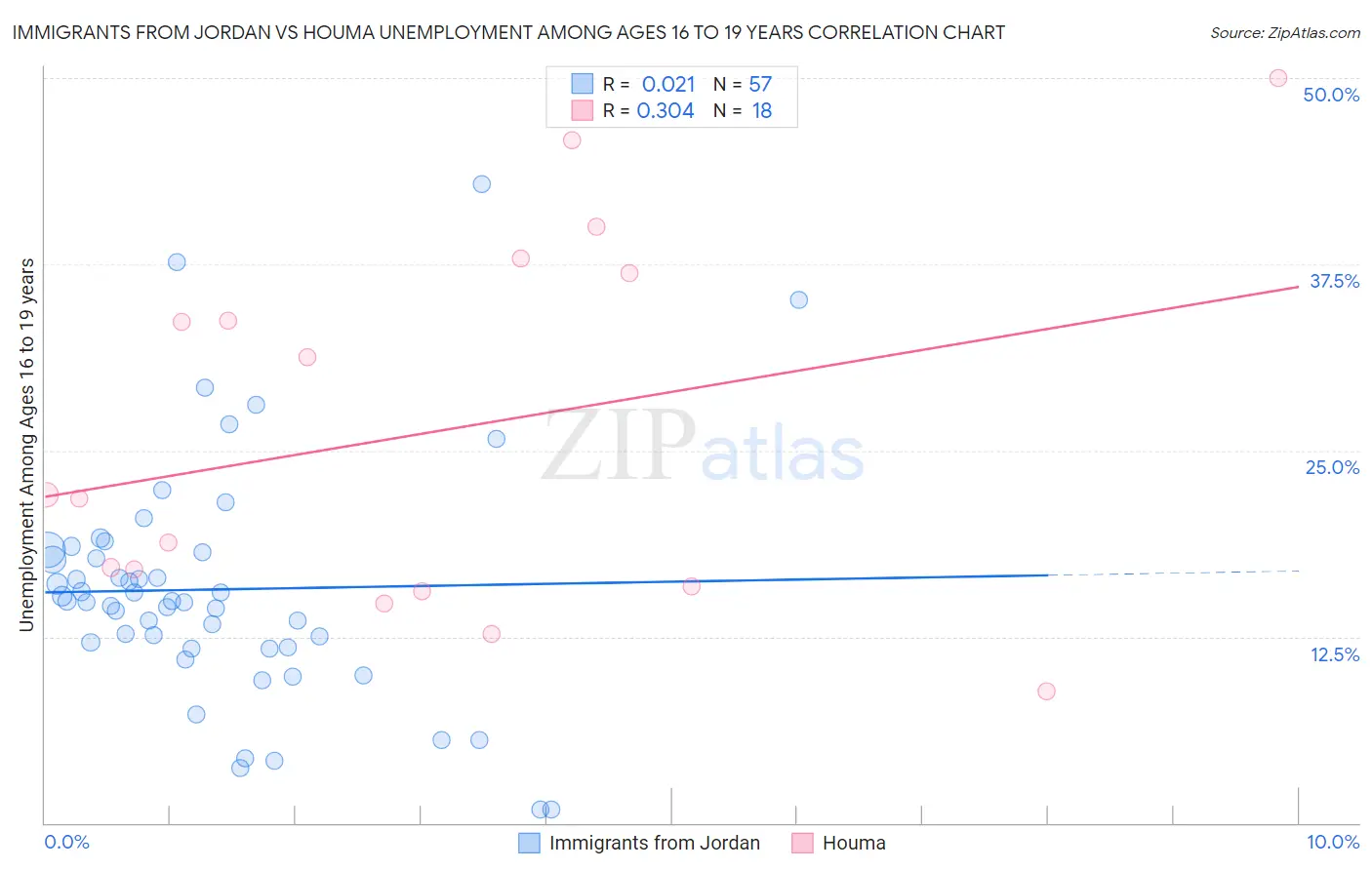 Immigrants from Jordan vs Houma Unemployment Among Ages 16 to 19 years