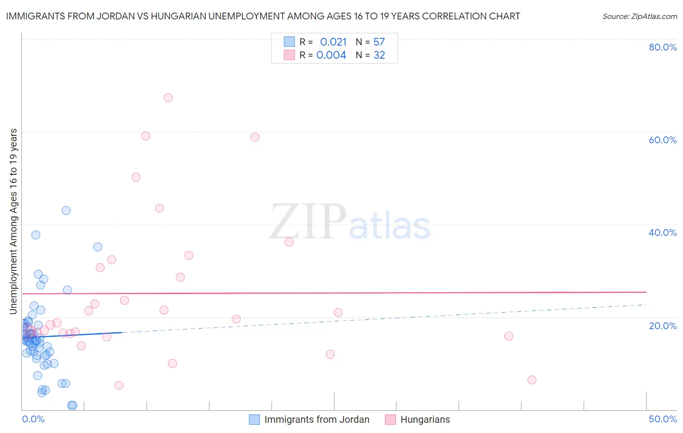 Immigrants from Jordan vs Hungarian Unemployment Among Ages 16 to 19 years