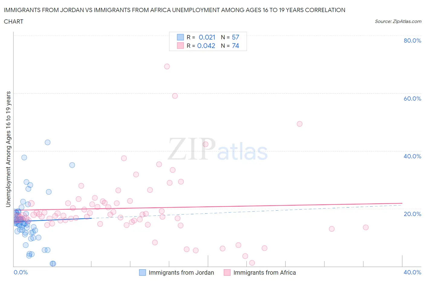Immigrants from Jordan vs Immigrants from Africa Unemployment Among Ages 16 to 19 years