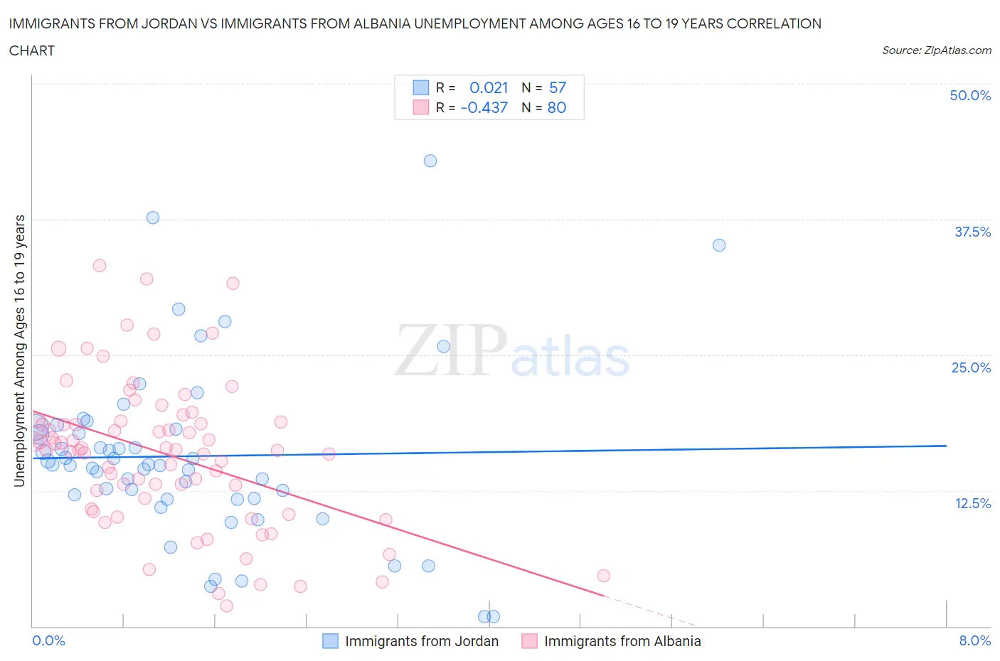 Immigrants from Jordan vs Immigrants from Albania Unemployment Among Ages 16 to 19 years