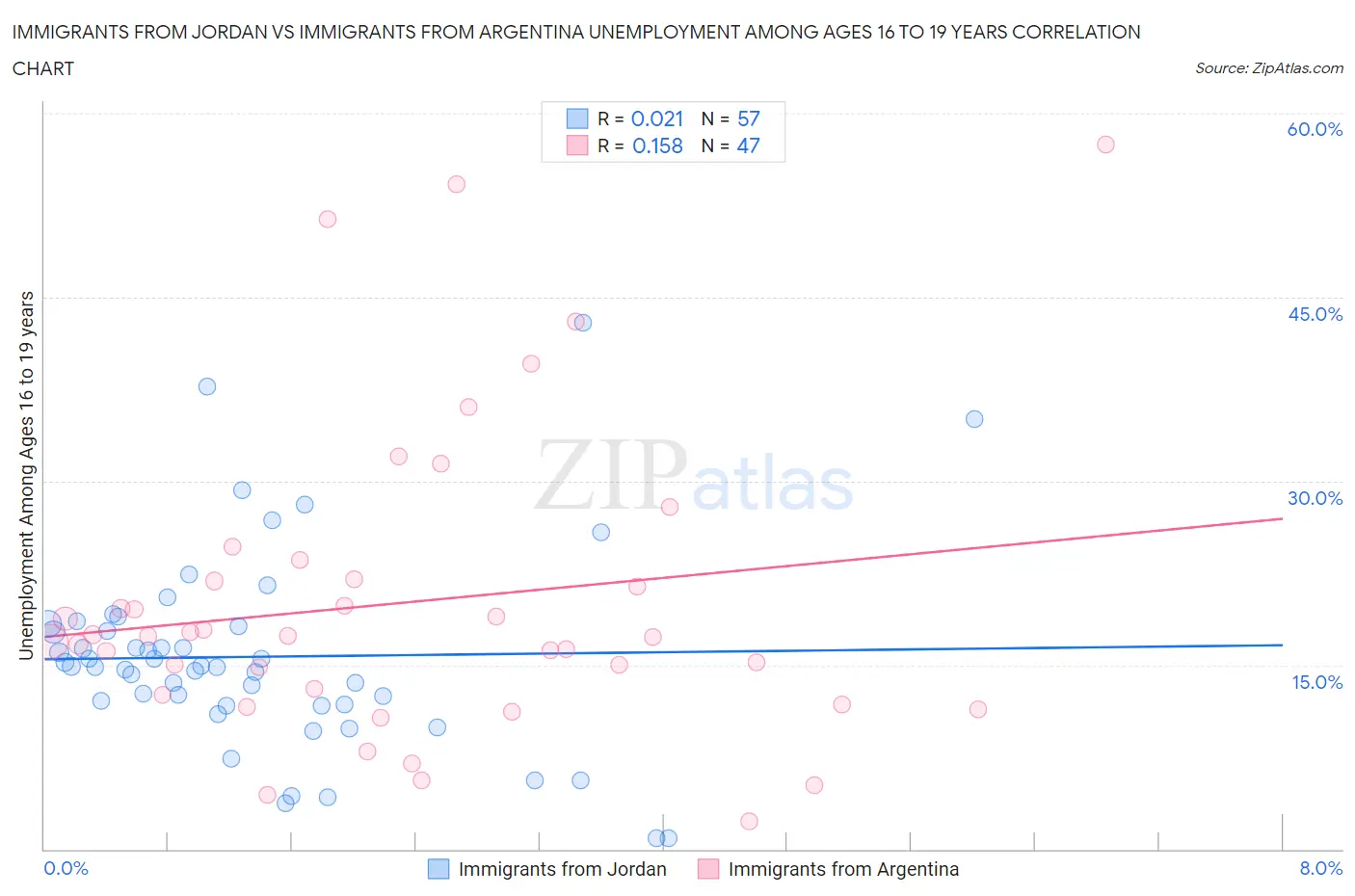 Immigrants from Jordan vs Immigrants from Argentina Unemployment Among Ages 16 to 19 years