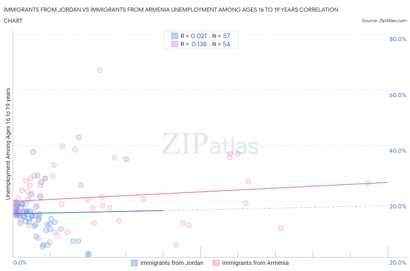 Immigrants from Jordan vs Immigrants from Armenia Unemployment Among Ages 16 to 19 years