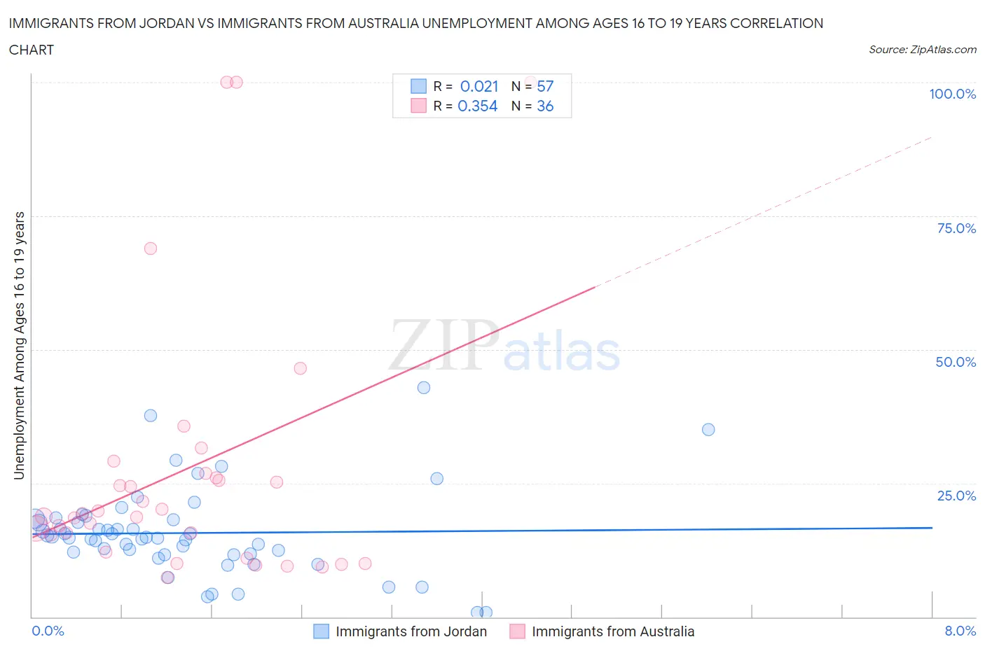 Immigrants from Jordan vs Immigrants from Australia Unemployment Among Ages 16 to 19 years