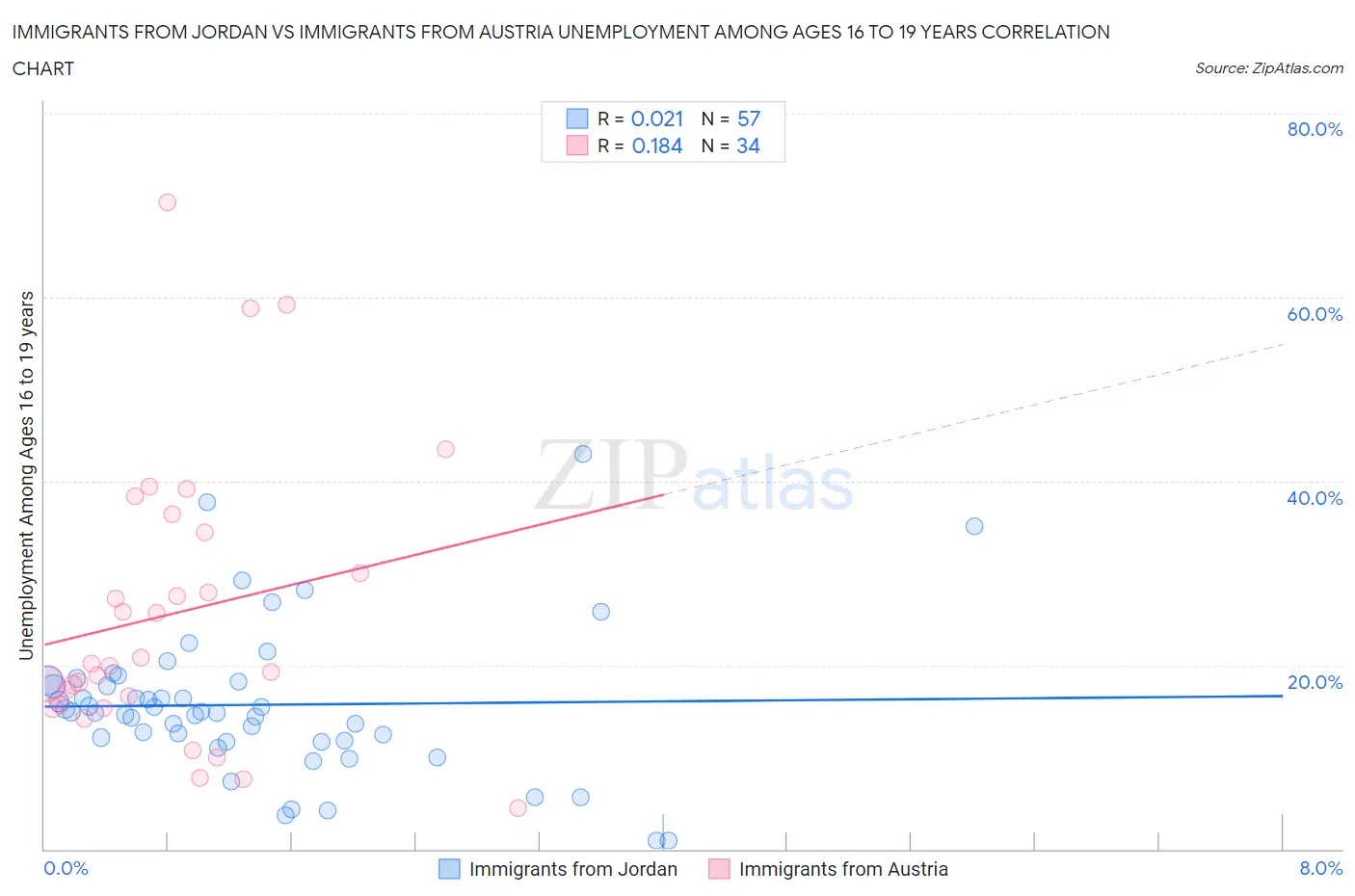 Immigrants from Jordan vs Immigrants from Austria Unemployment Among Ages 16 to 19 years