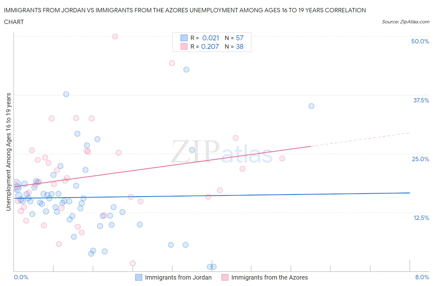 Immigrants from Jordan vs Immigrants from the Azores Unemployment Among Ages 16 to 19 years
